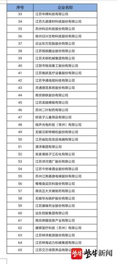 江蘇省發布企業社會責任百強榜單,揚子江藥業、徐工等位列前五名(附榜單)