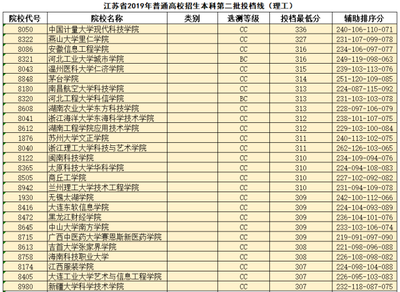 2019年高考江蘇省本科二批投檔分數線整理版,有用你就收藏吧