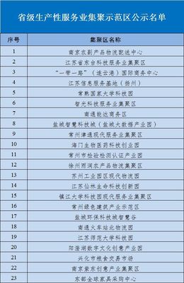 3份名單齊發!江蘇公示省級生產性服務業集聚示范區和領軍企業、“百千萬”工程重點企業名單