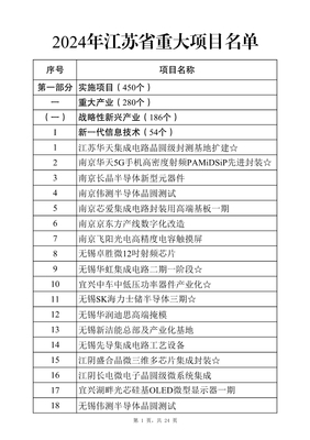江蘇省2024年重大項目名單公布!